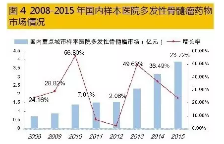 多发性骨髓瘤最新药物研究突破与进展概述