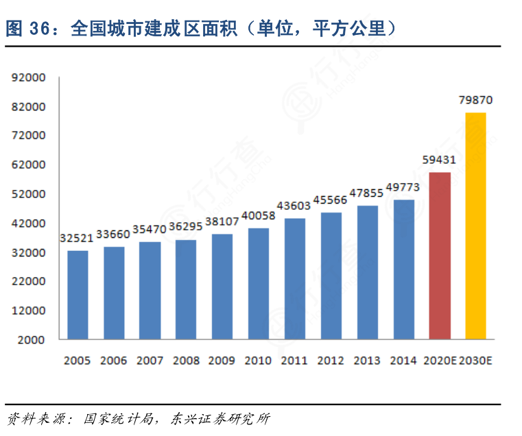 中国建成区总面积的最新发展及其影响